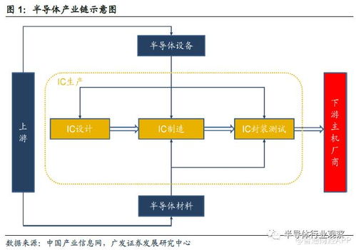 从五大领域分析正在崛起的中国半导体产业